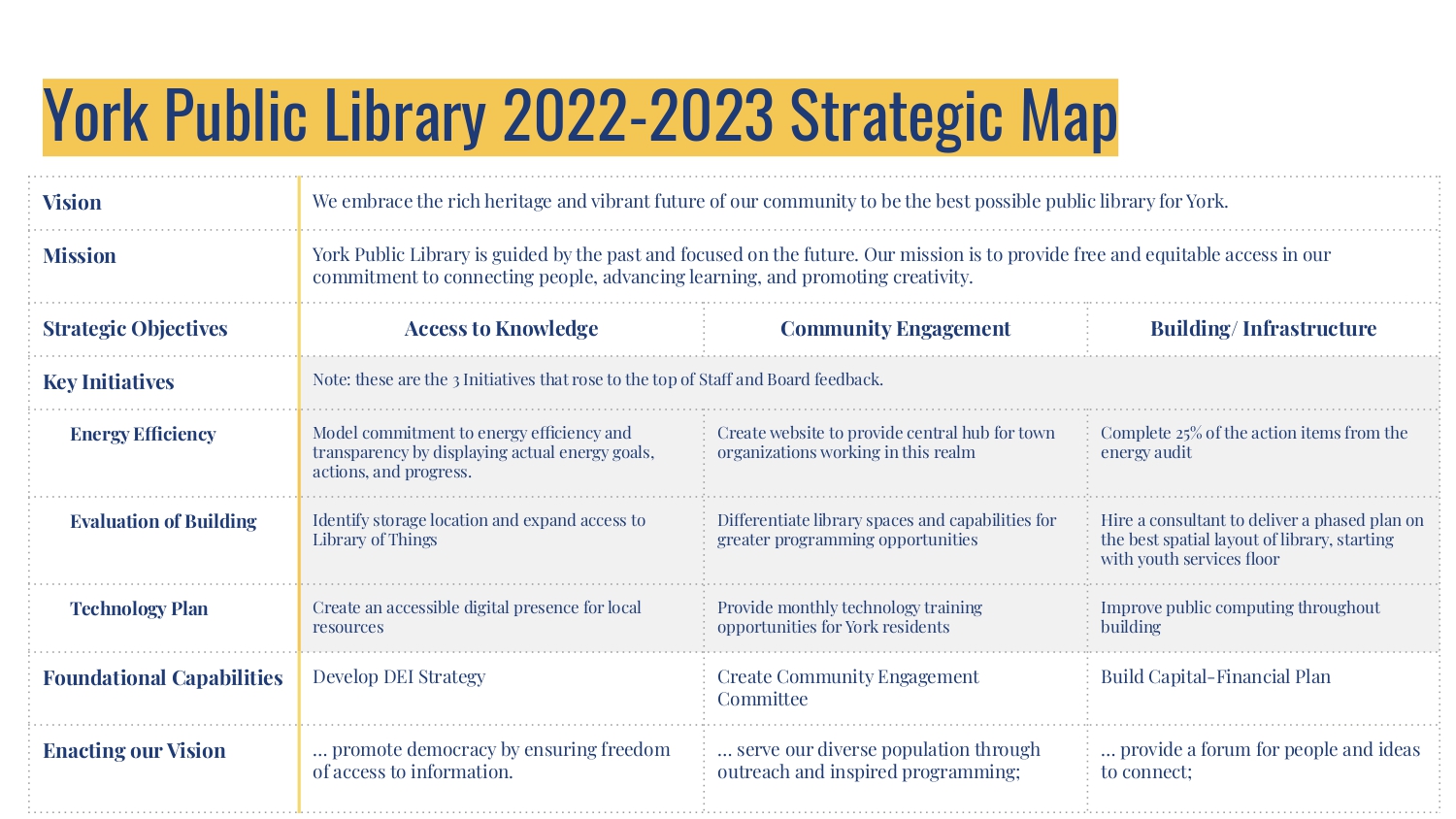 Strategic Plan Map